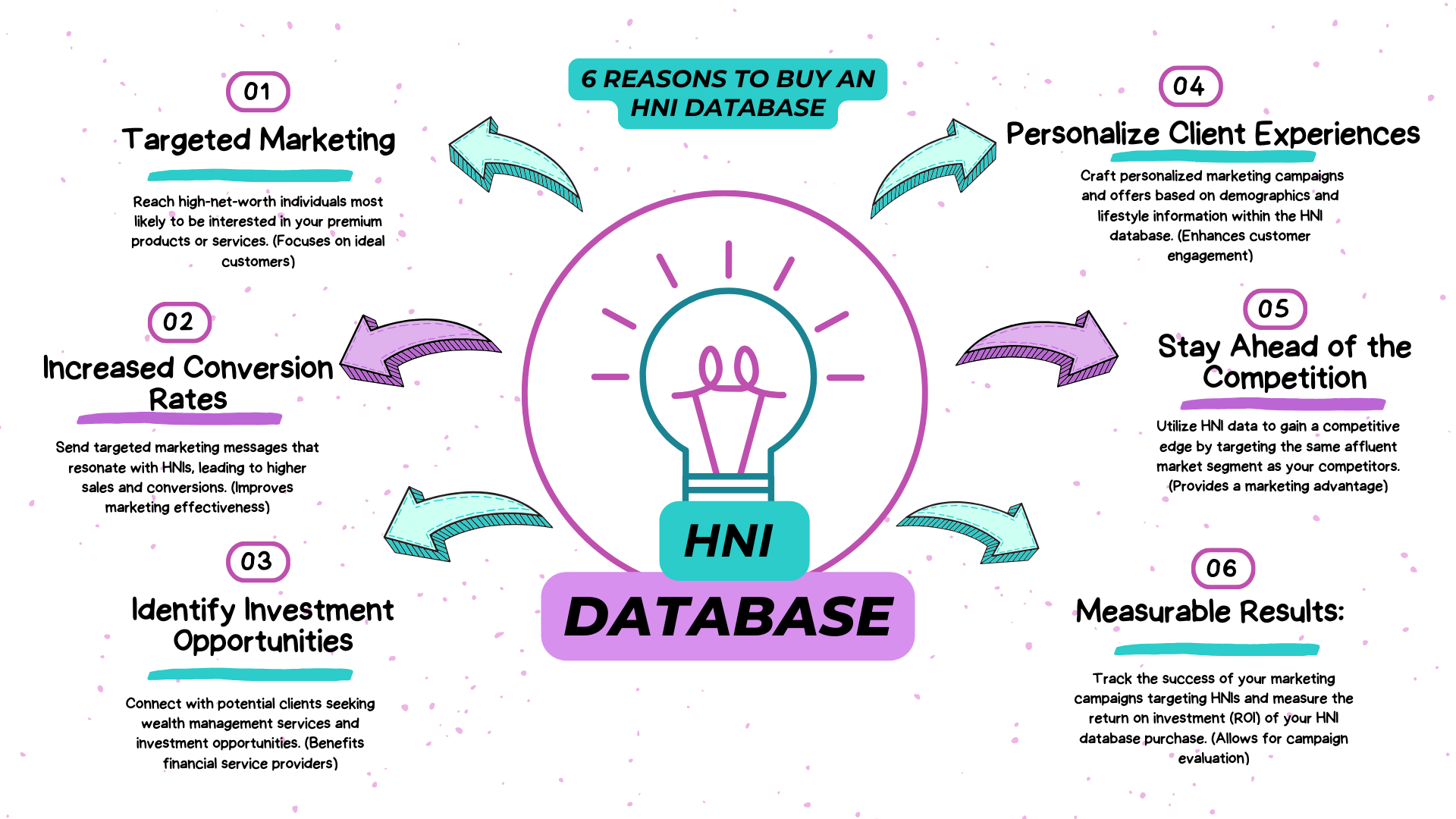 Why to choose HNI Database